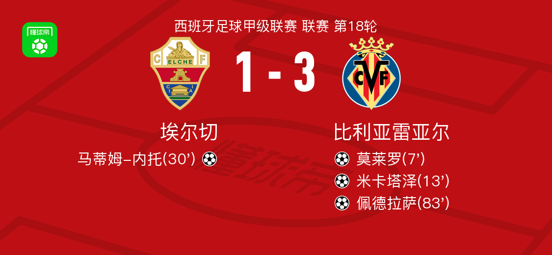 火博体育入口 -窗口期体能课后，比利亚雷亚尔豪取连胜备战葡超，底气十足，赛程密集仍需轮换的简单介绍